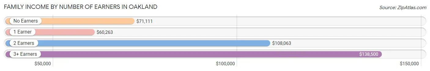 Family Income by Number of Earners in Oakland