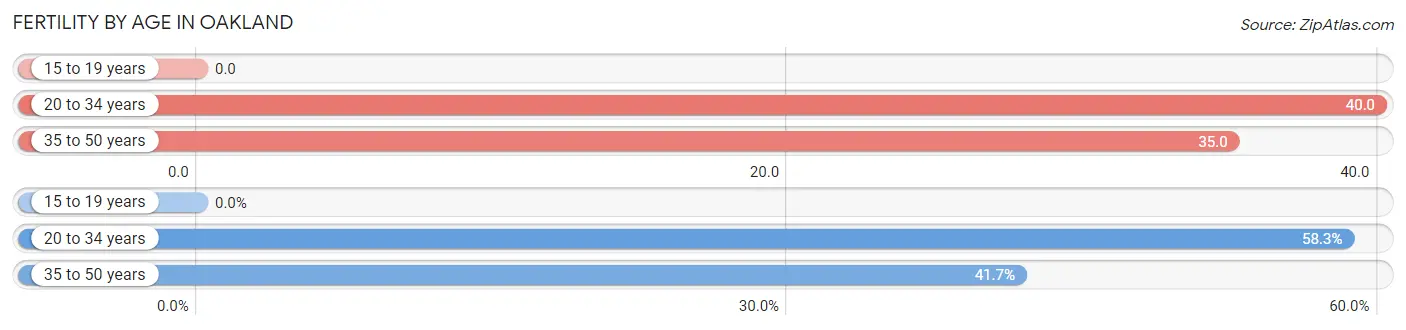 Female Fertility by Age in Oakland