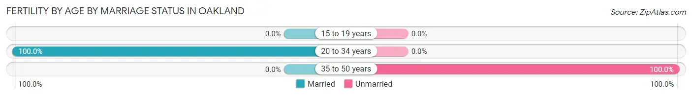 Female Fertility by Age by Marriage Status in Oakland