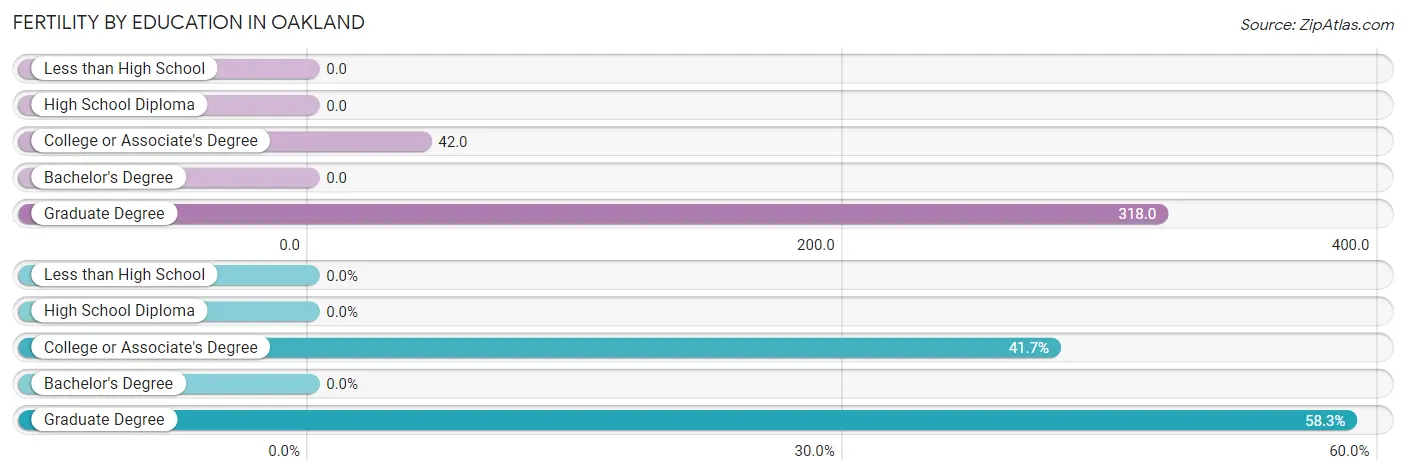 Female Fertility by Education Attainment in Oakland