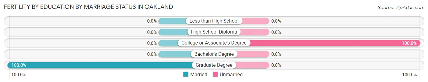 Female Fertility by Education by Marriage Status in Oakland