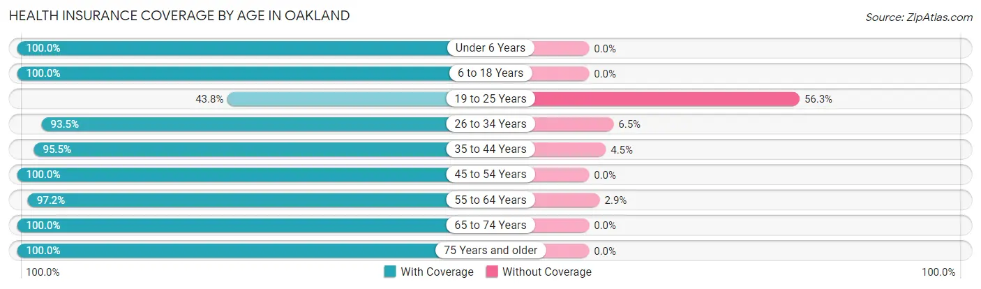 Health Insurance Coverage by Age in Oakland