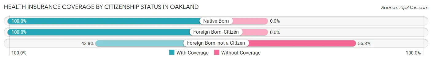 Health Insurance Coverage by Citizenship Status in Oakland