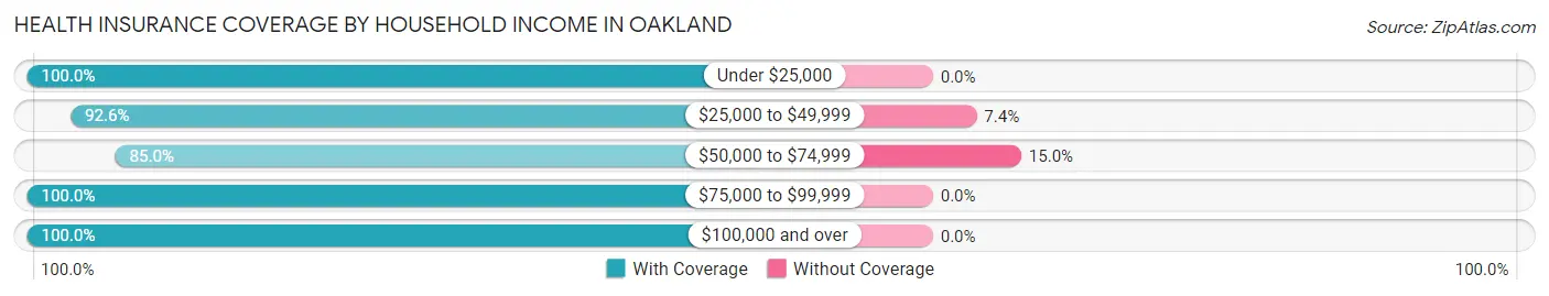 Health Insurance Coverage by Household Income in Oakland