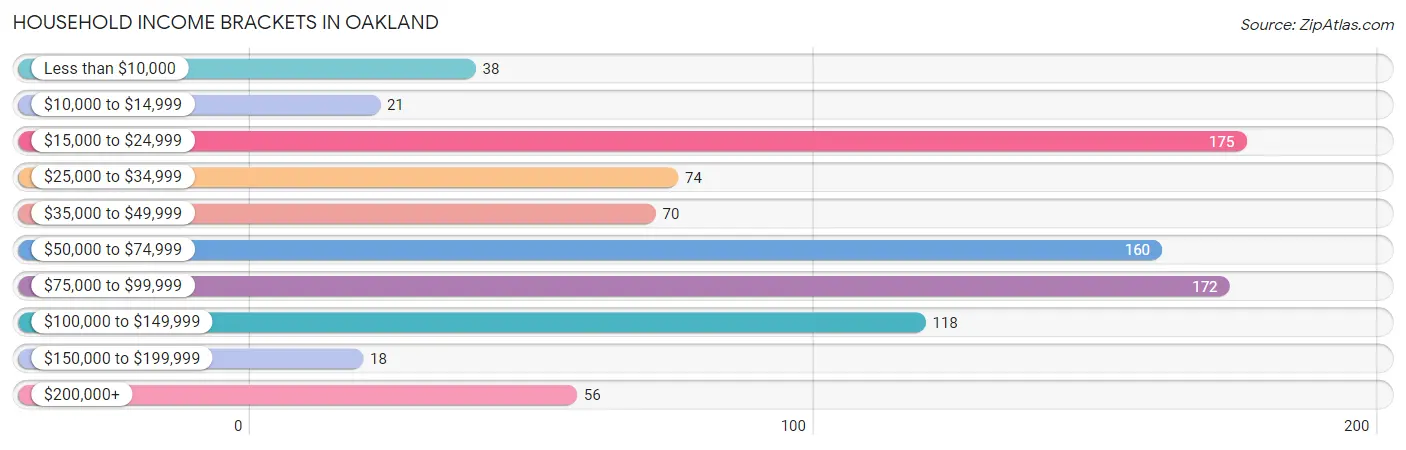 Household Income Brackets in Oakland