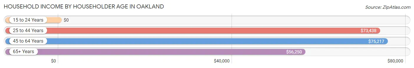 Household Income by Householder Age in Oakland