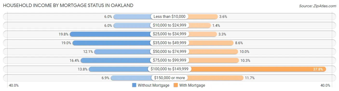 Household Income by Mortgage Status in Oakland