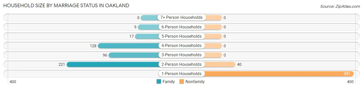 Household Size by Marriage Status in Oakland