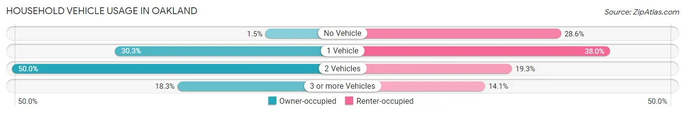 Household Vehicle Usage in Oakland