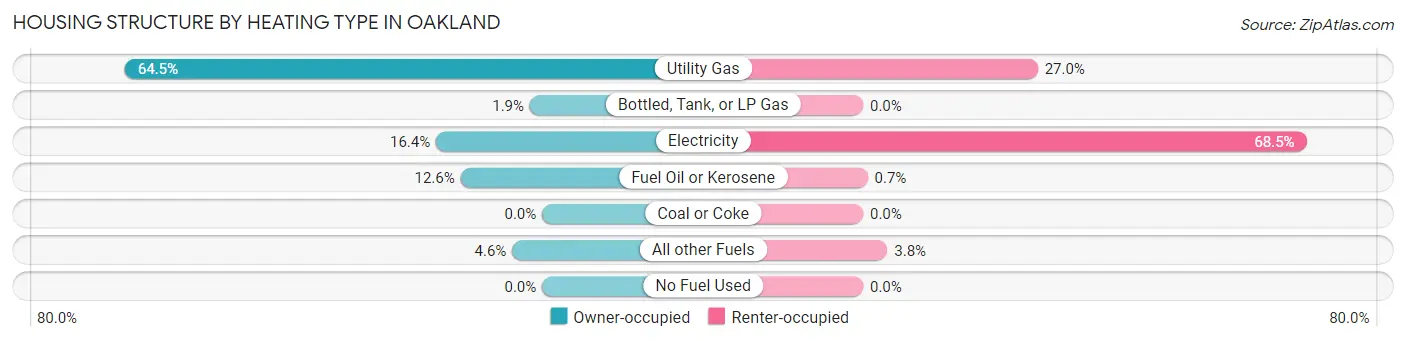 Housing Structure by Heating Type in Oakland