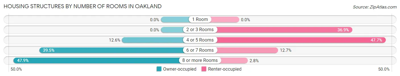 Housing Structures by Number of Rooms in Oakland