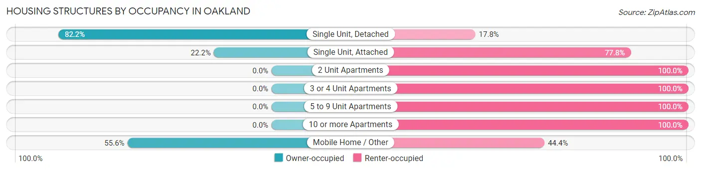 Housing Structures by Occupancy in Oakland