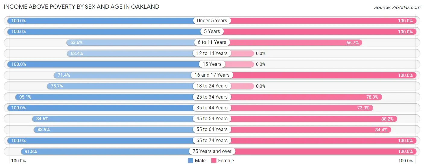 Income Above Poverty by Sex and Age in Oakland