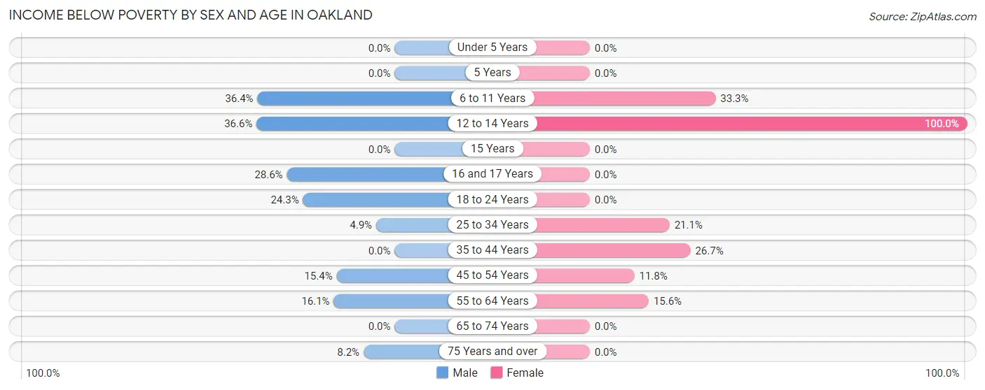 Income Below Poverty by Sex and Age in Oakland