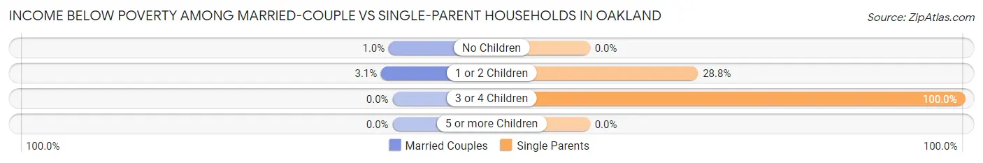 Income Below Poverty Among Married-Couple vs Single-Parent Households in Oakland