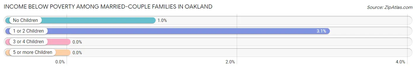 Income Below Poverty Among Married-Couple Families in Oakland