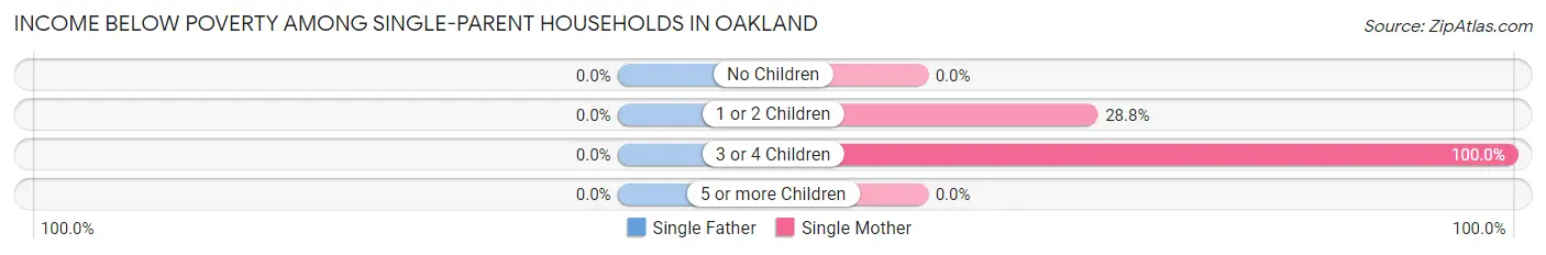 Income Below Poverty Among Single-Parent Households in Oakland