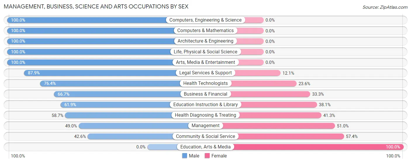 Management, Business, Science and Arts Occupations by Sex in Oakland