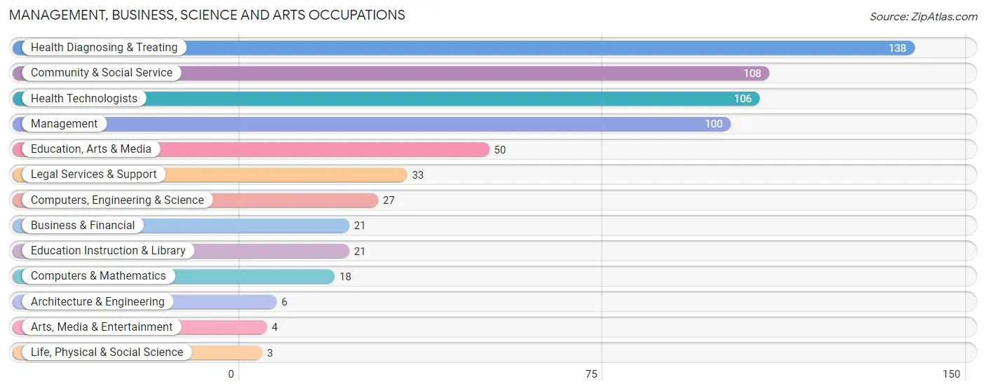 Management, Business, Science and Arts Occupations in Oakland