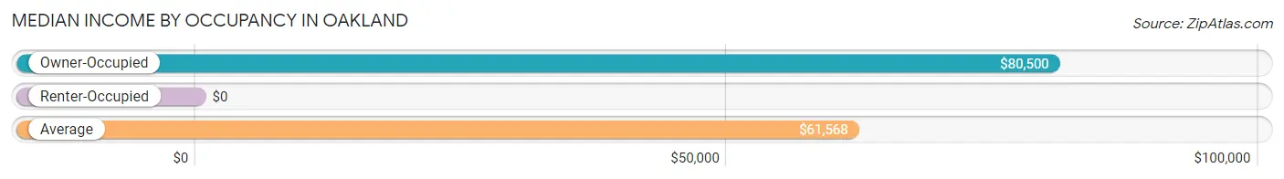 Median Income by Occupancy in Oakland