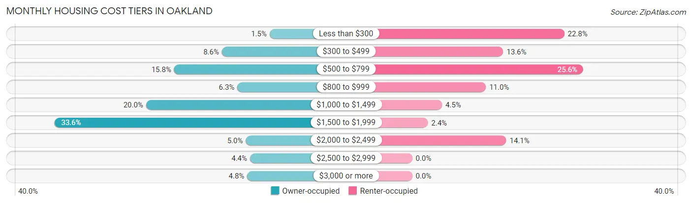 Monthly Housing Cost Tiers in Oakland