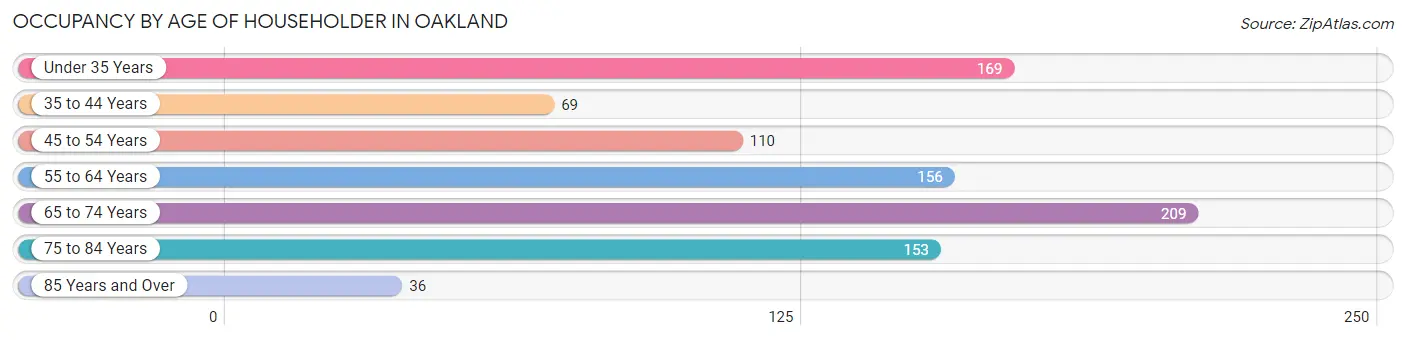 Occupancy by Age of Householder in Oakland