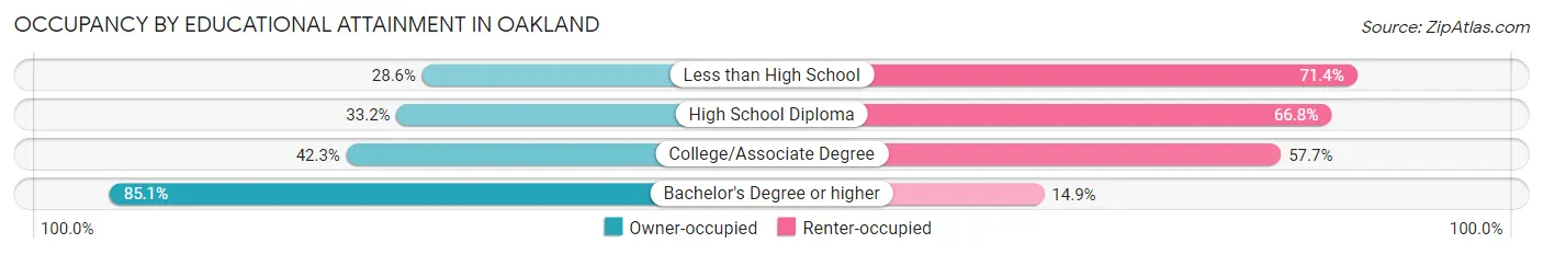 Occupancy by Educational Attainment in Oakland