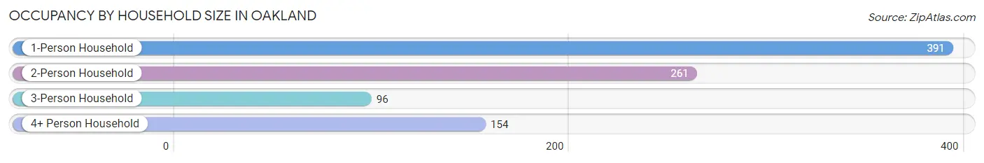 Occupancy by Household Size in Oakland