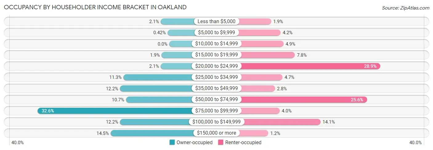 Occupancy by Householder Income Bracket in Oakland