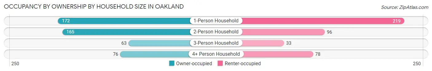 Occupancy by Ownership by Household Size in Oakland