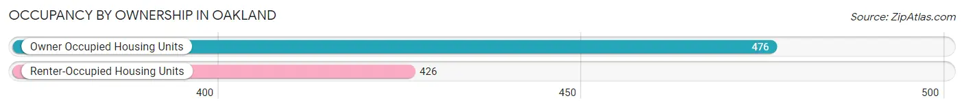 Occupancy by Ownership in Oakland