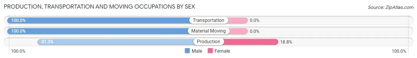 Production, Transportation and Moving Occupations by Sex in Oakland