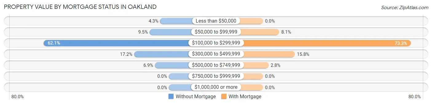 Property Value by Mortgage Status in Oakland