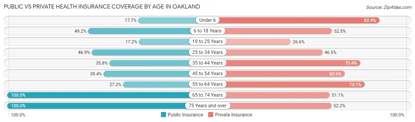 Public vs Private Health Insurance Coverage by Age in Oakland