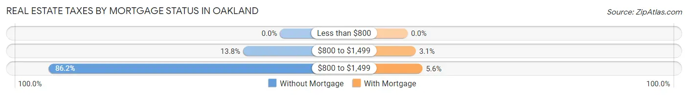 Real Estate Taxes by Mortgage Status in Oakland