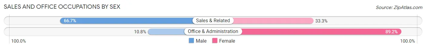 Sales and Office Occupations by Sex in Oakland