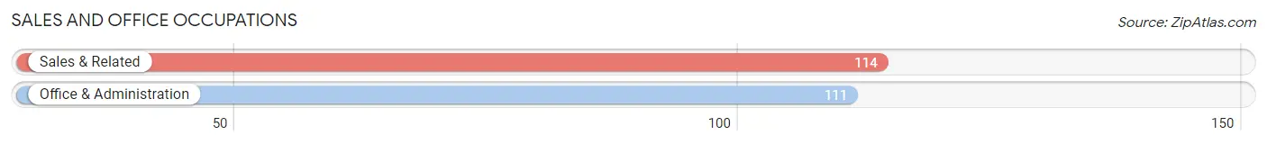 Sales and Office Occupations in Oakland