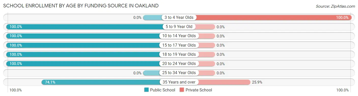 School Enrollment by Age by Funding Source in Oakland