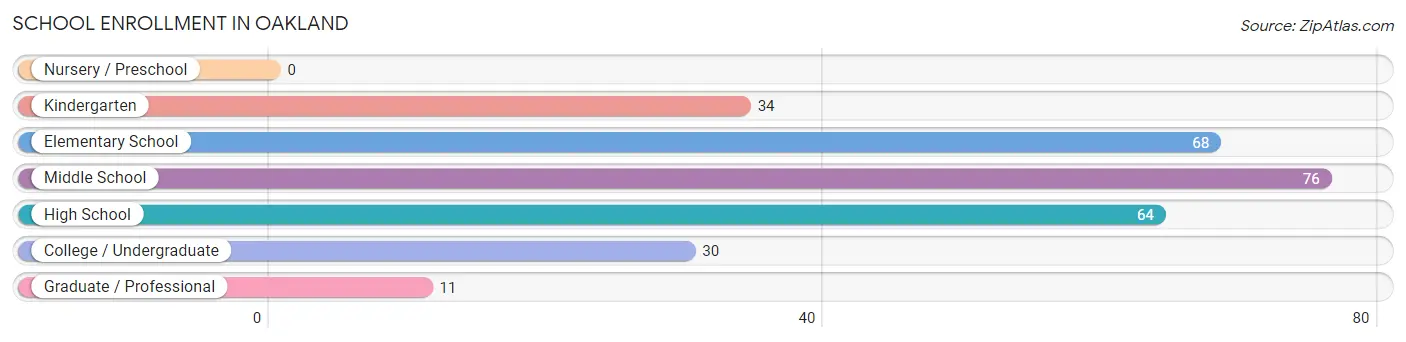 School Enrollment in Oakland