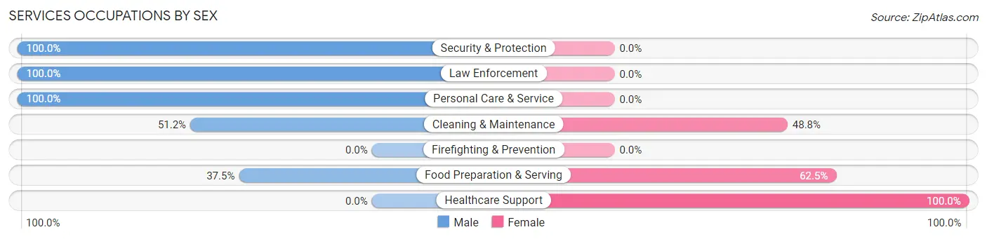 Services Occupations by Sex in Oakland