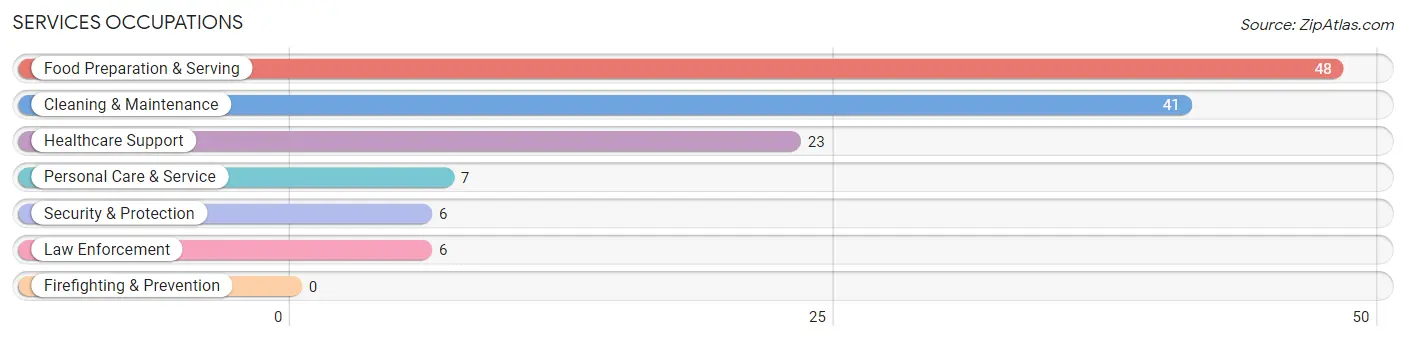 Services Occupations in Oakland