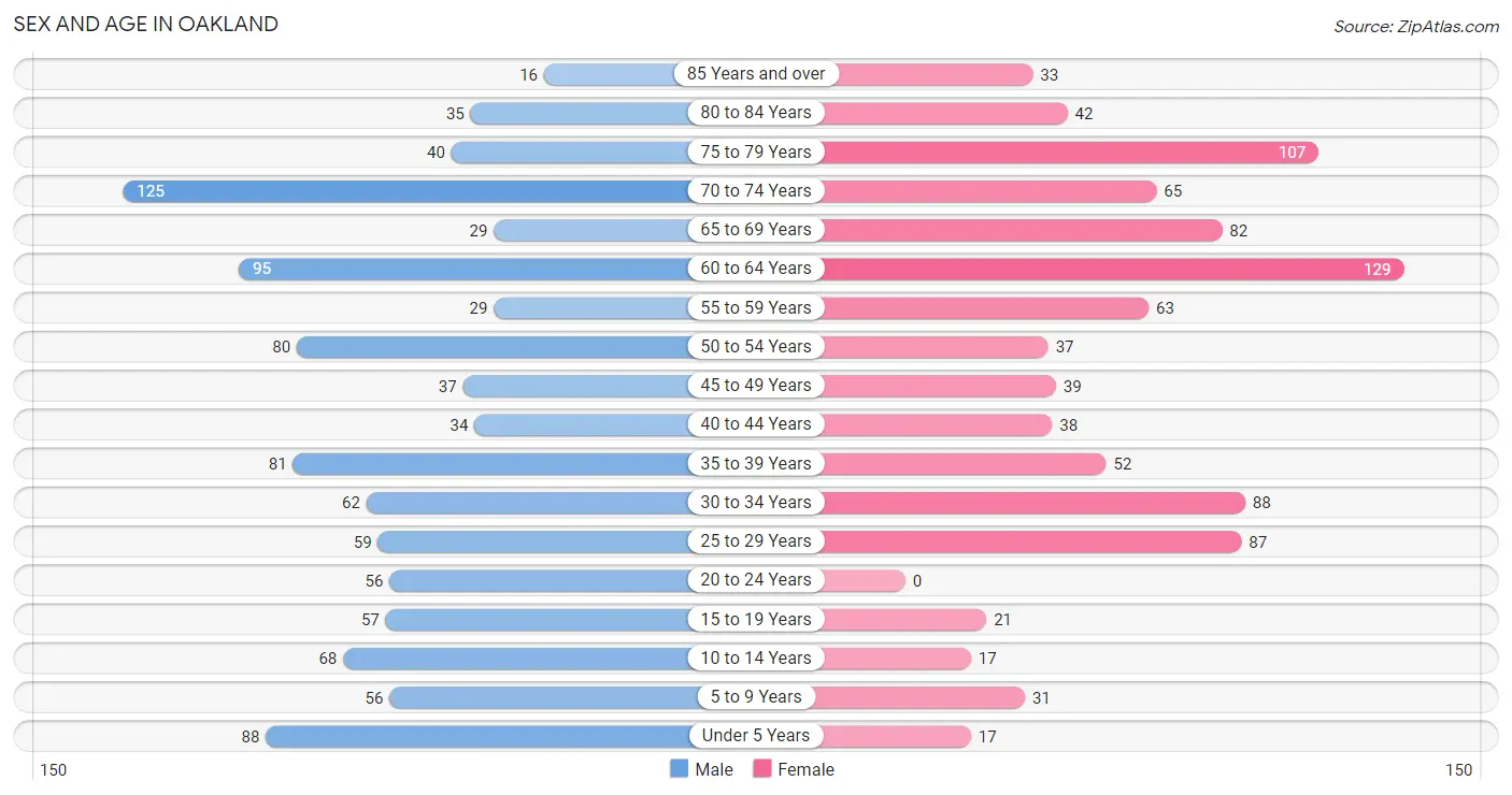 Sex and Age in Oakland