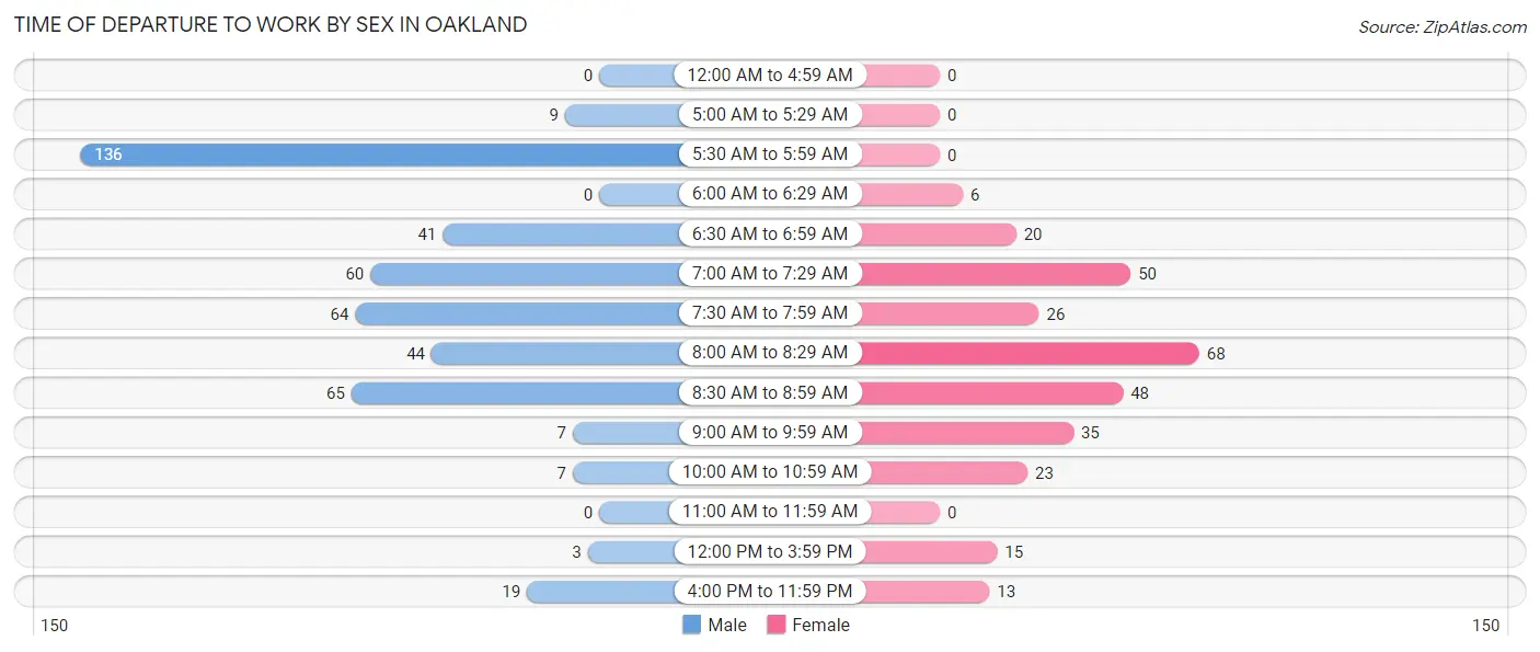 Time of Departure to Work by Sex in Oakland