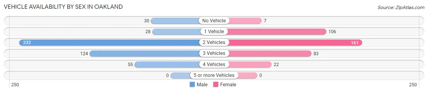 Vehicle Availability by Sex in Oakland