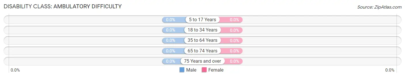 Disability in Reid: <span>Ambulatory Difficulty</span>