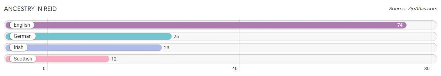 Ancestry in Reid