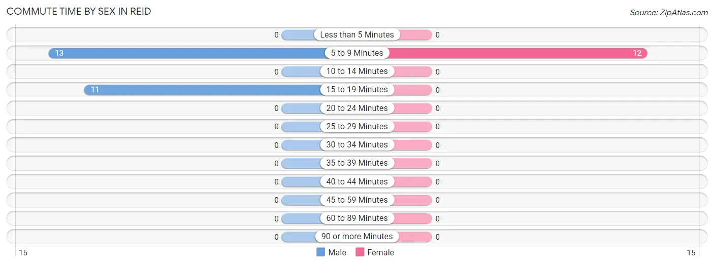 Commute Time by Sex in Reid