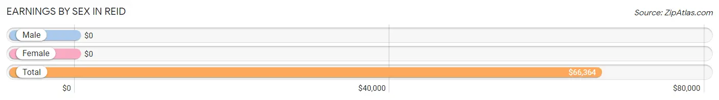 Earnings by Sex in Reid