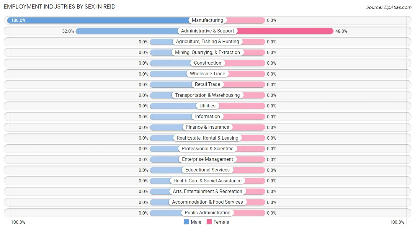 Employment Industries by Sex in Reid