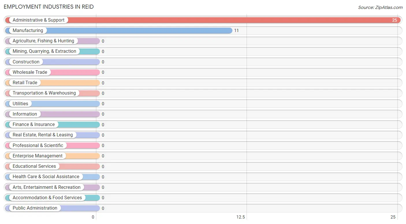 Employment Industries in Reid